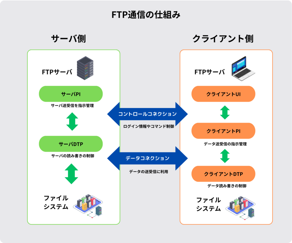 FTP概要